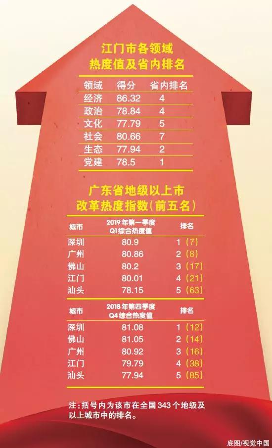 中國經濟體制改革基金會重磅！江門改革熱度指數全省第4！今年還有這192項重點改革任務…                                        