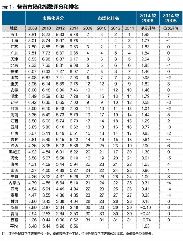 中國(guó)經(jīng)濟(jì)體制改革基金會(huì)王小魯、樊綱等：中國(guó)市場(chǎng)化八年進(jìn)程報(bào)告                                                              